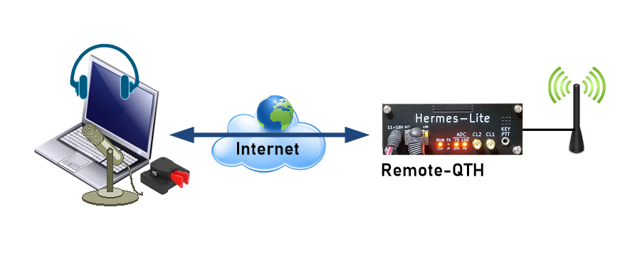 SDR-System Hermes-Lite 2 – Remotebetrieb im Praxistest bei DF0BAU (Teil 1)